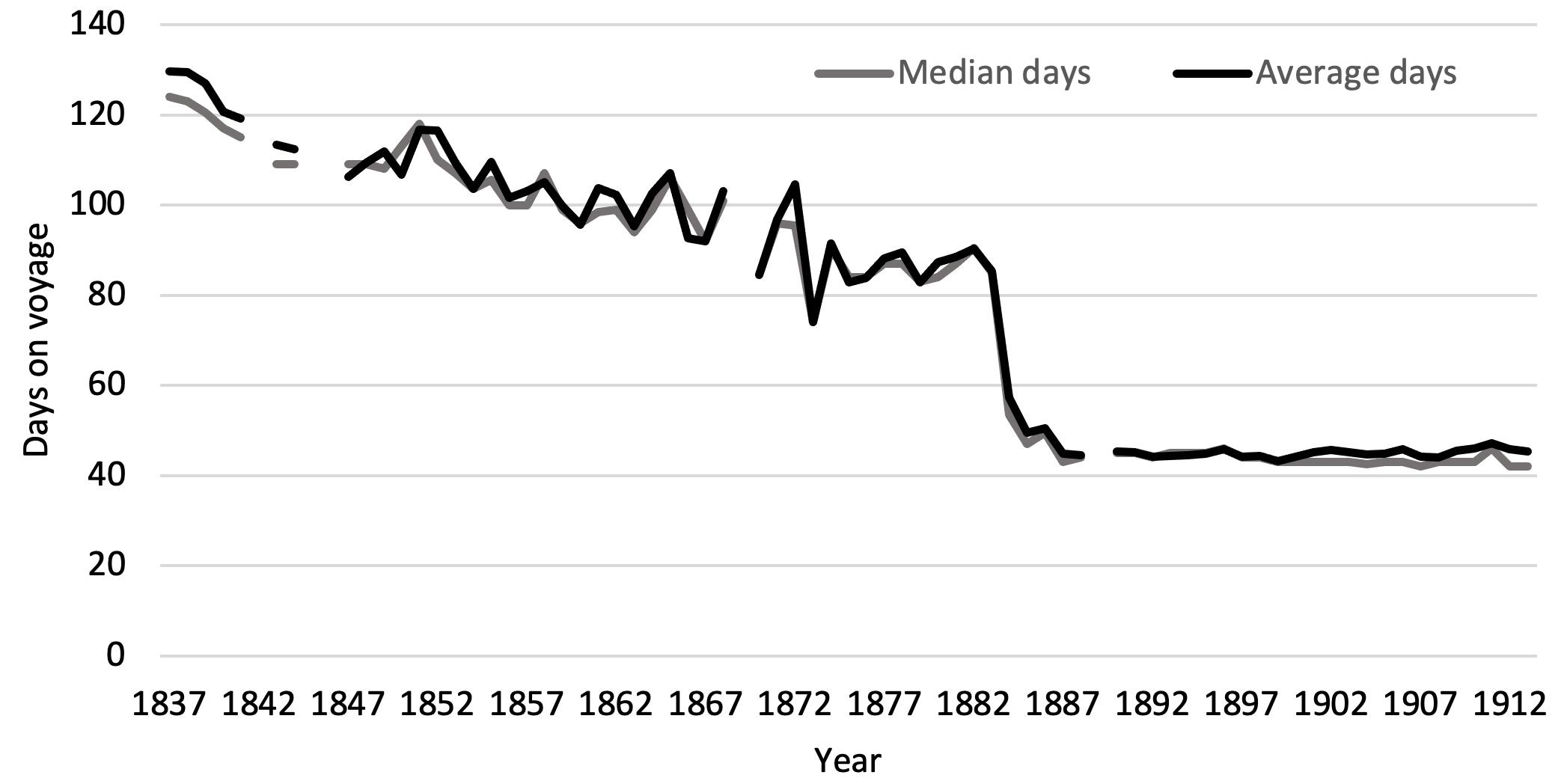 Figure 2 Voyage durations of emigrant ships from UK ports to Sydney from 1837 to 1913