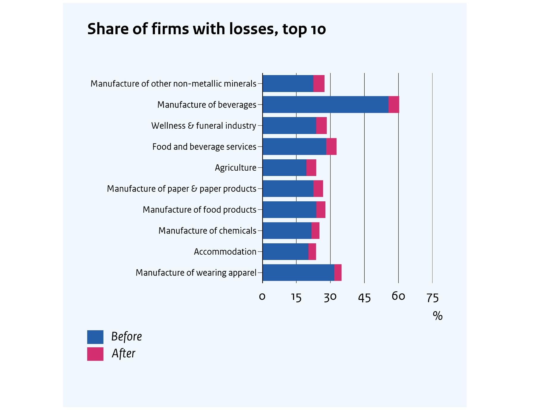Figure 2 Top ten most affected industries by percentage of loss-making firms