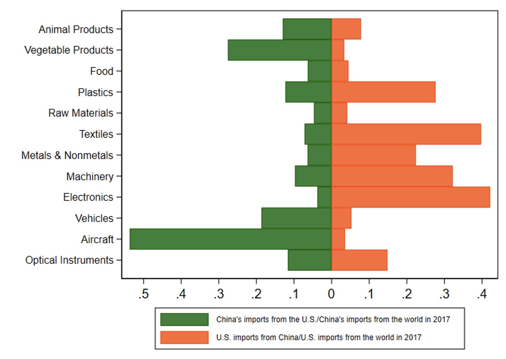 Figure 1 Share of import value in 2017 by product category