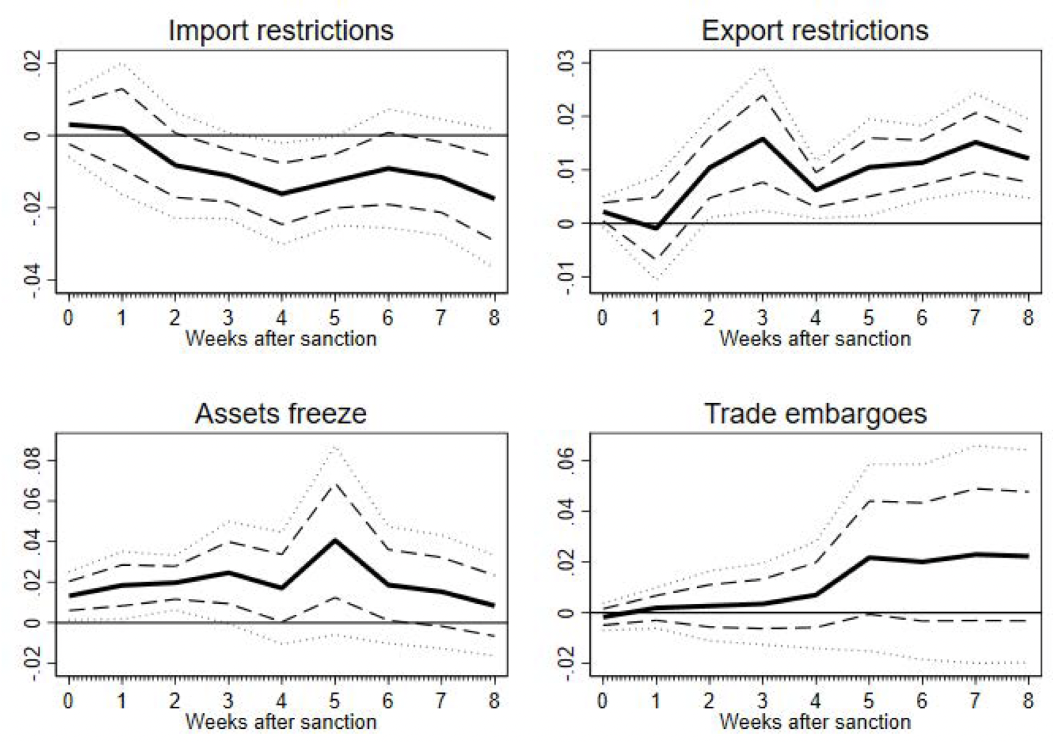 Figure 2 Dynamic estimates of the effects of economic sanctions on the exchange rate broken down by type