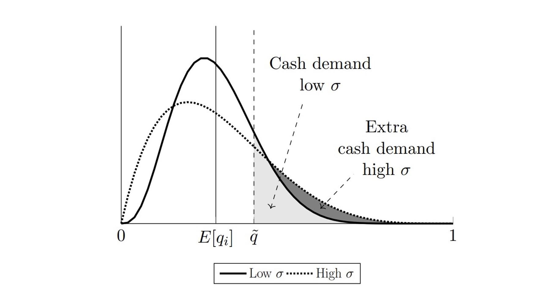 Figure 3 Impact of uncertainty