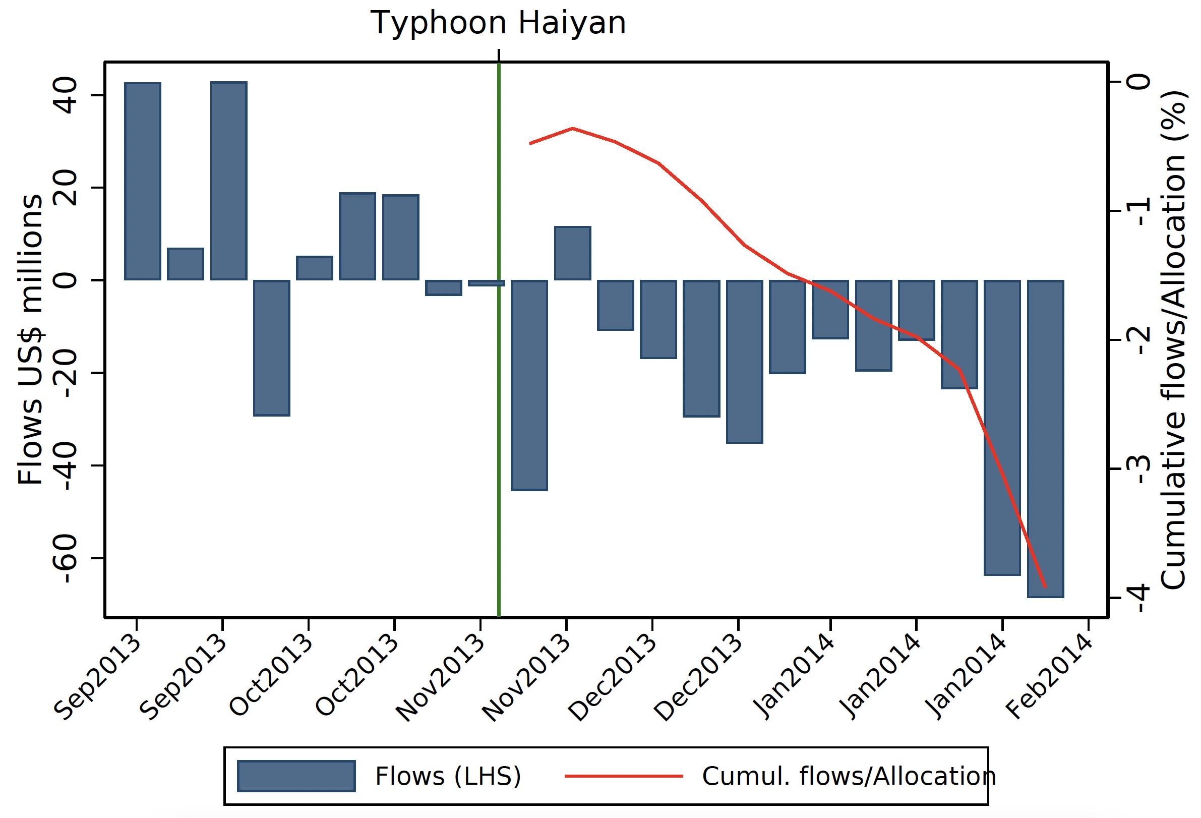 Figure 1 Case study: Impact of Haiyan Typhoon on equity portfolio flows to the Philippines