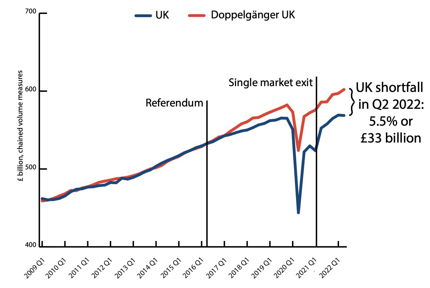 Figure 1 UK GDP vs synthetic counterfactual (Springford/Centre for European Reform)