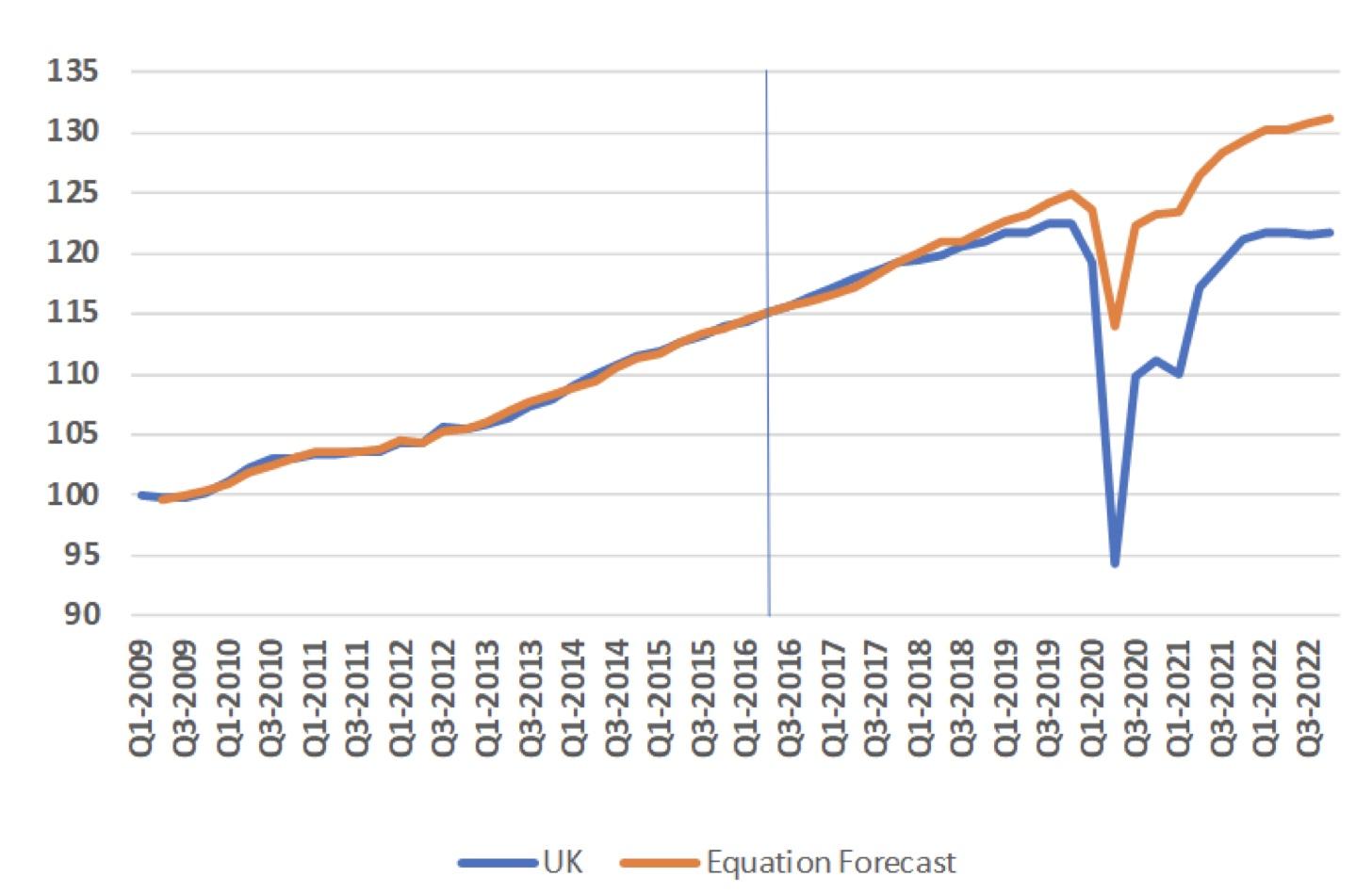Figure 2 UK GDP vs ECM forecast (Gudgin and Lu methodology)