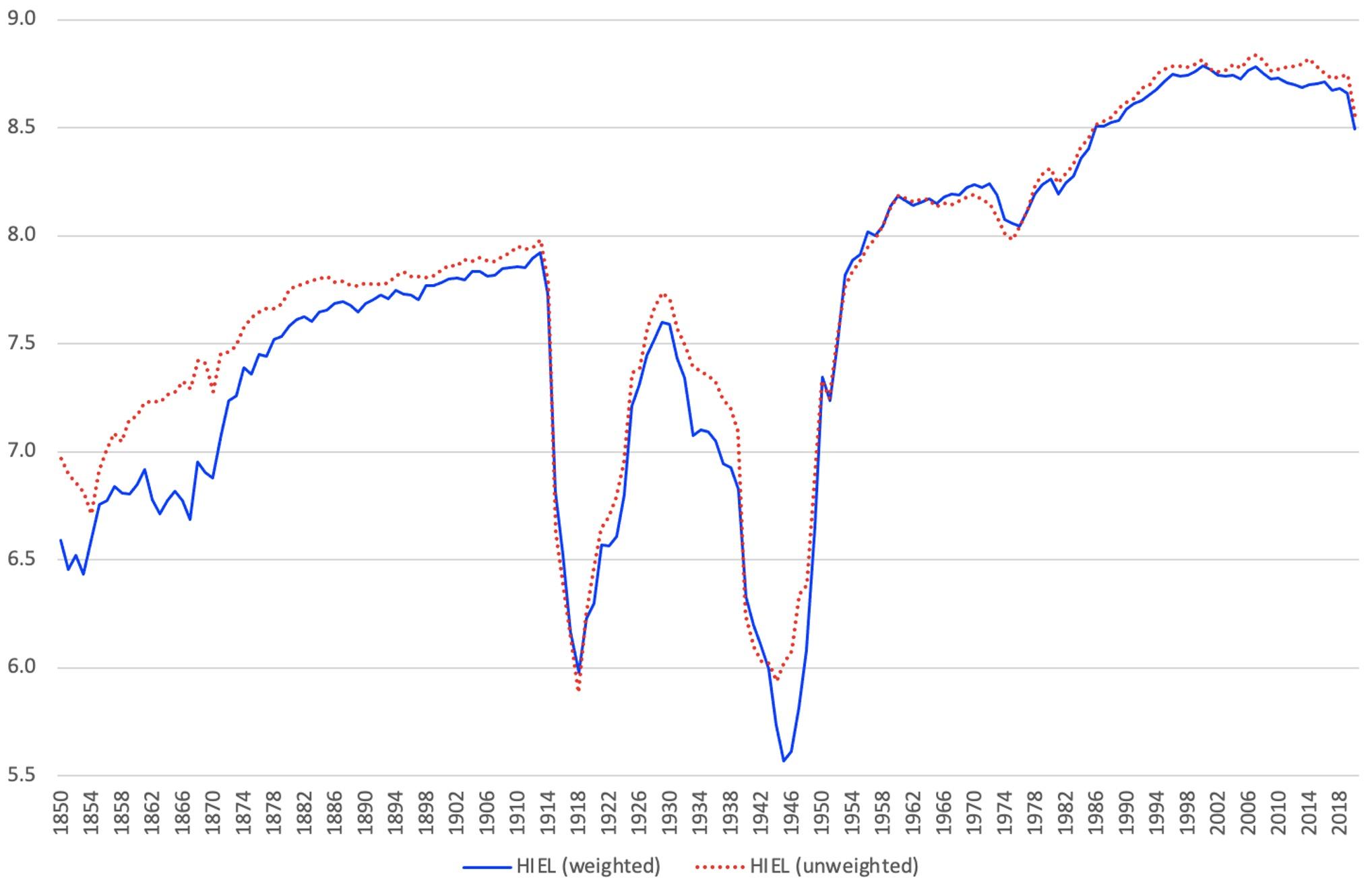 Figure 1 Historical Index of Economic Liberty: Unweighted and weighted average
