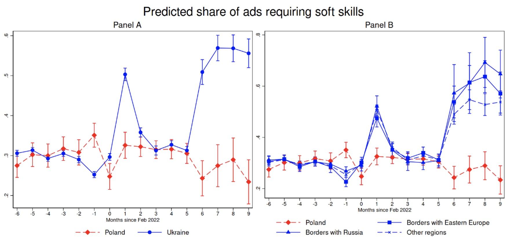 Figure 3 Predicted share of ads requiring soft and analytical skills