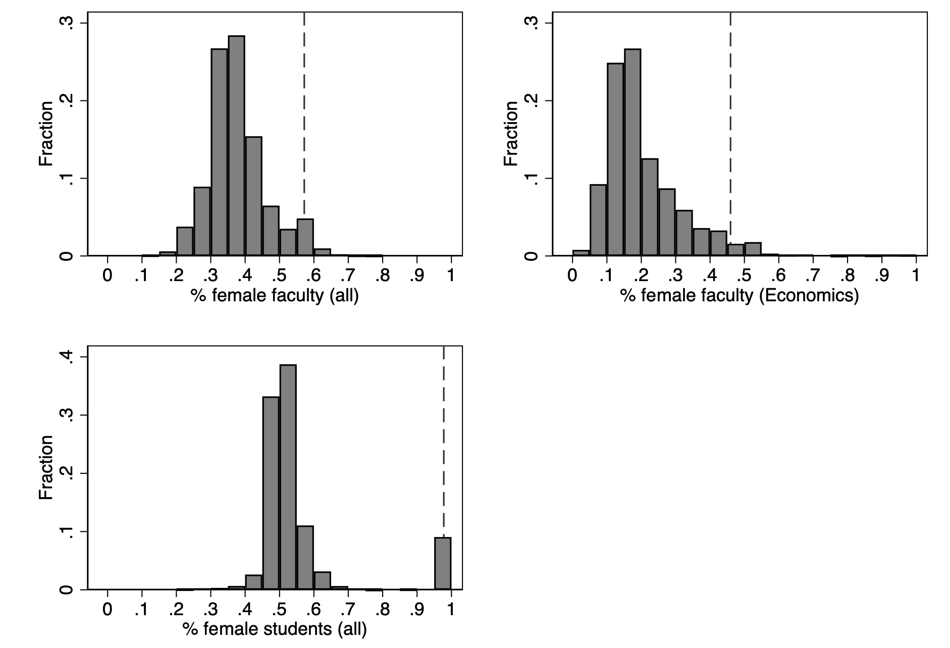 Figure 1 Exposure to female faculty and students
