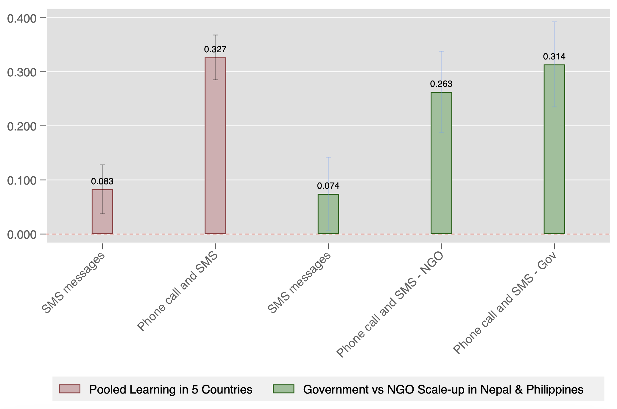 Figure 2 Learning outcomes (standard deviations) at scale across five countries and scaled by governments