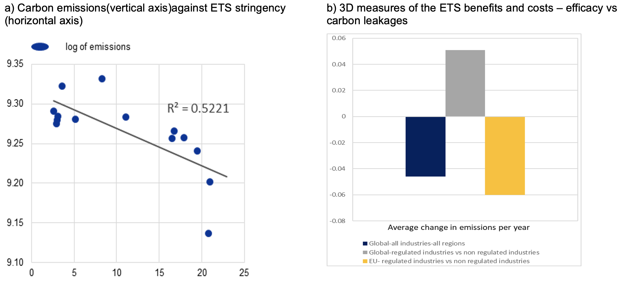 Figure 1 ETS efficacy and associated carbon leakages