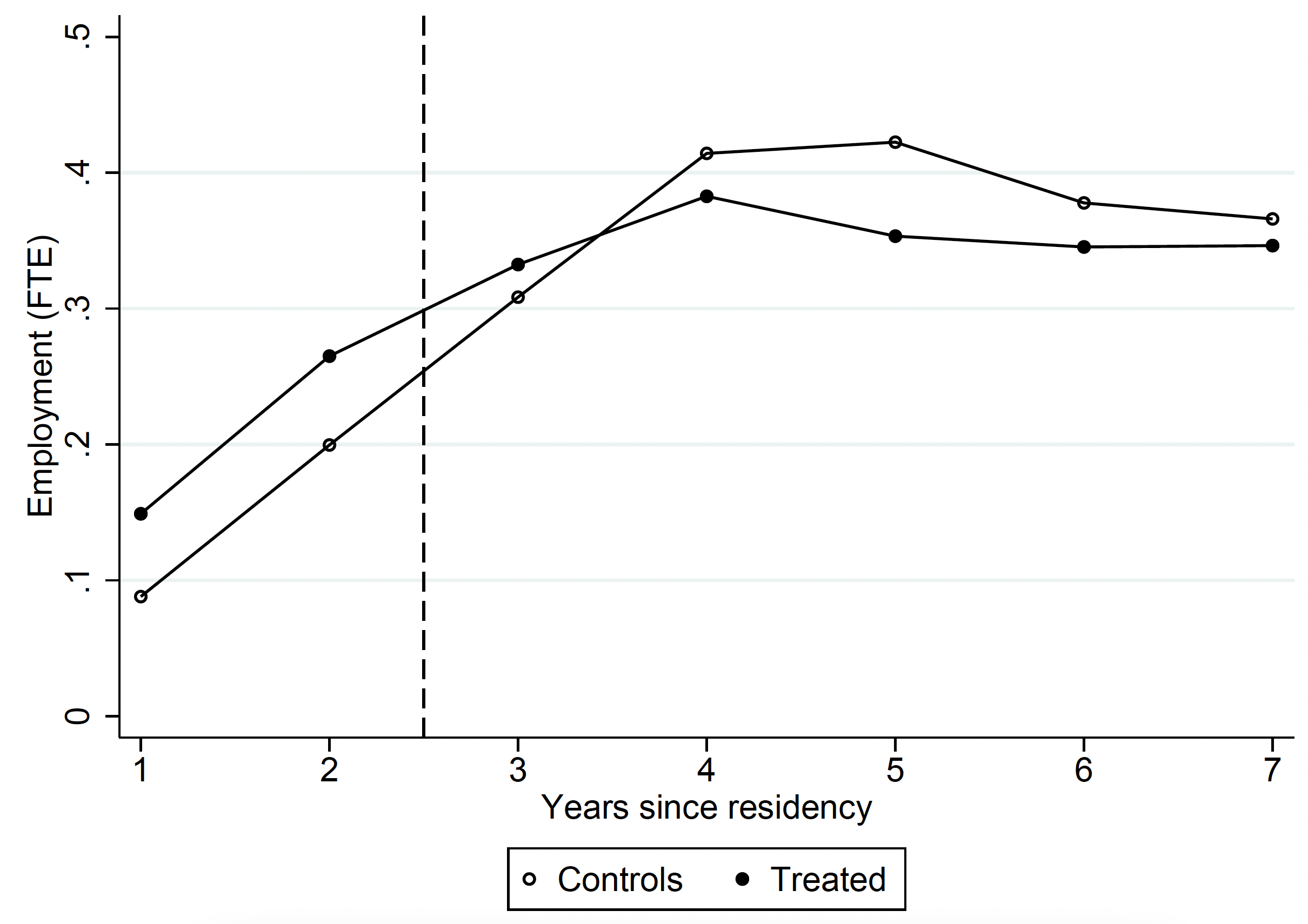 Figure 1 Employment trends for refugees in the treatment and control groups