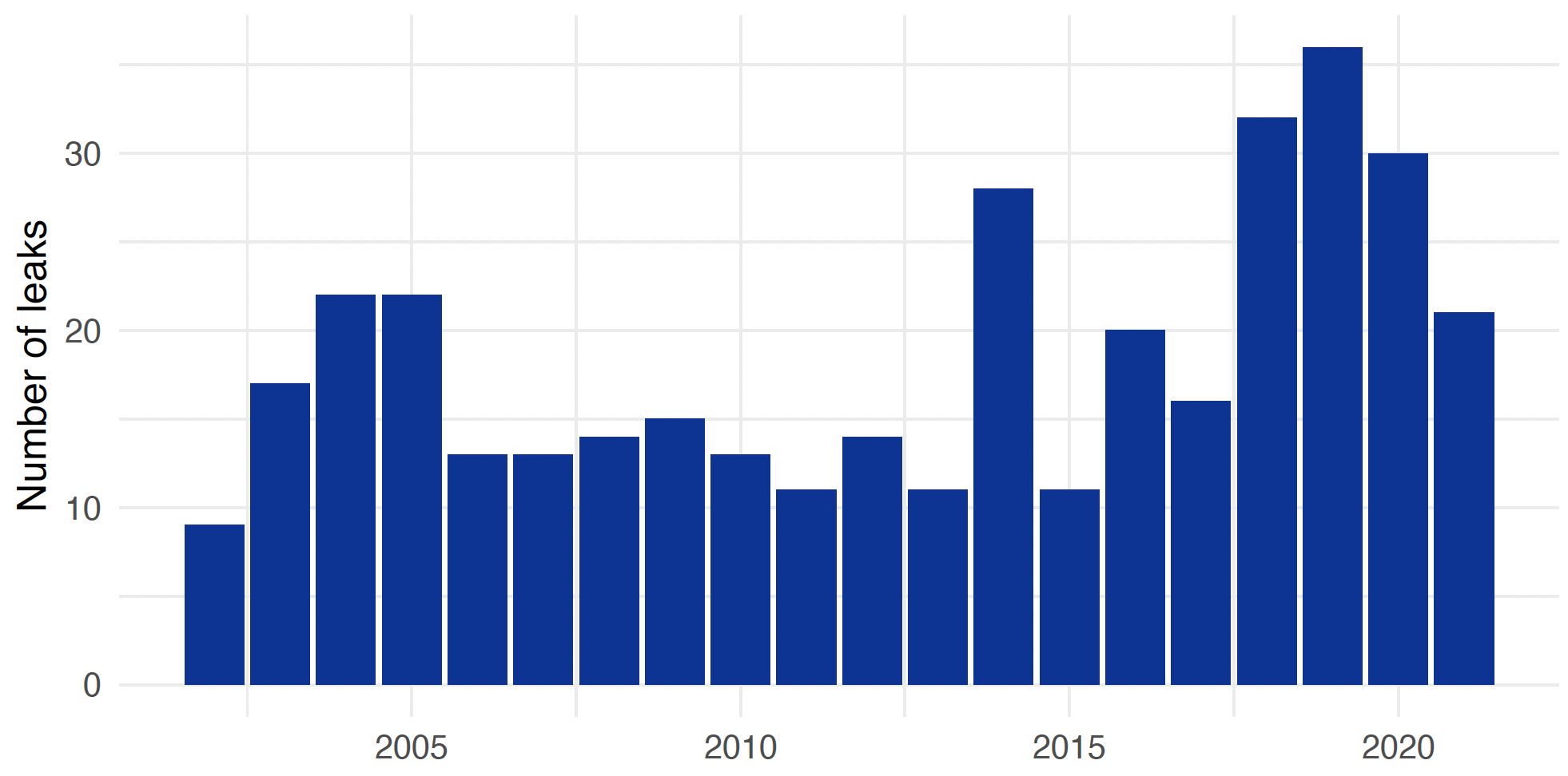 Figure 1 Number of leaks per year