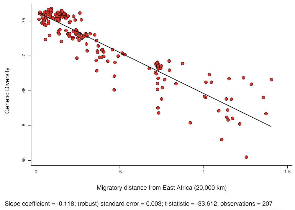 Figure 2 Declining diversity along the migratory routes out of Africa