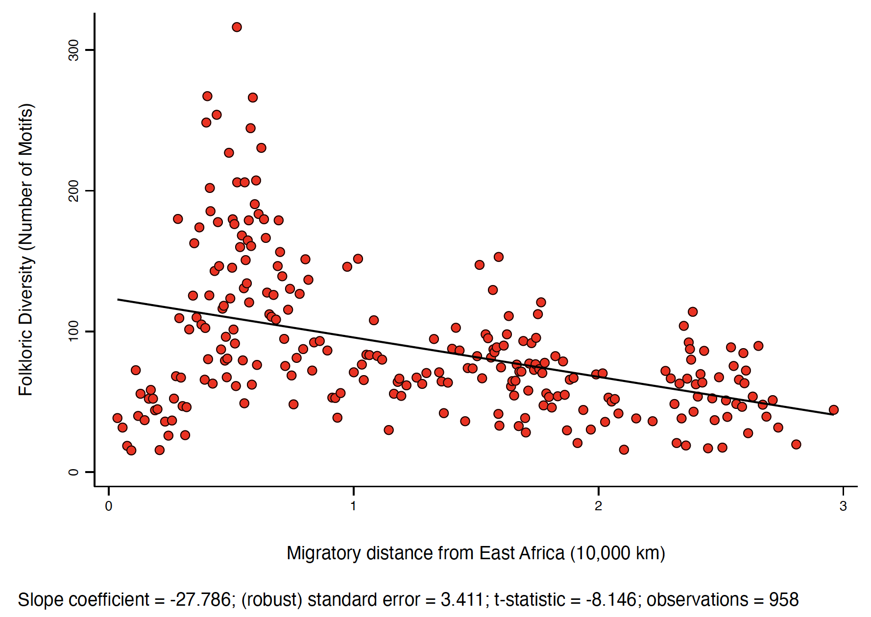 Figure 4 Number of motifs and migratory distance from Africa