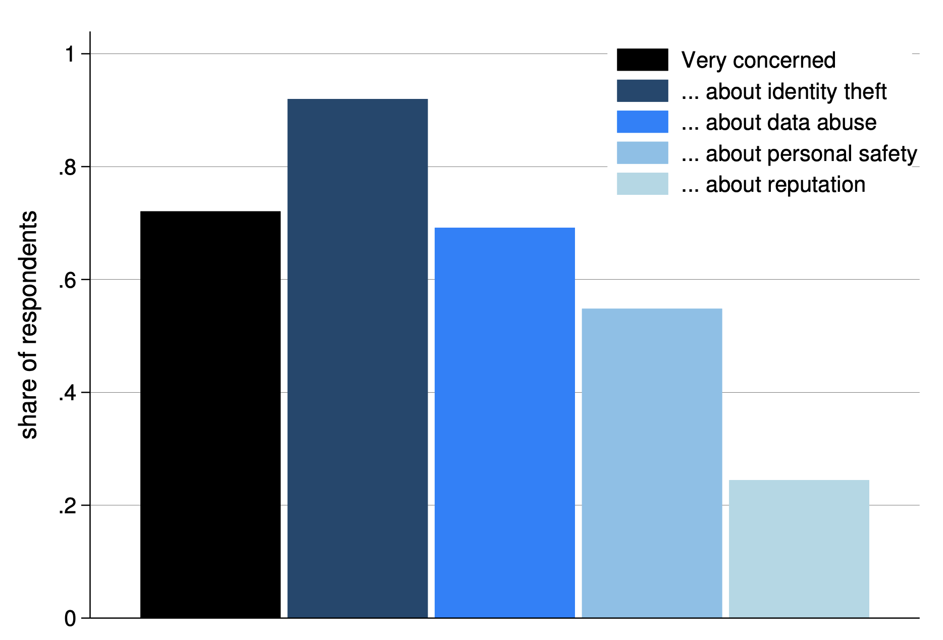 Figure 1 Consumers’ concerns about sharing their data
