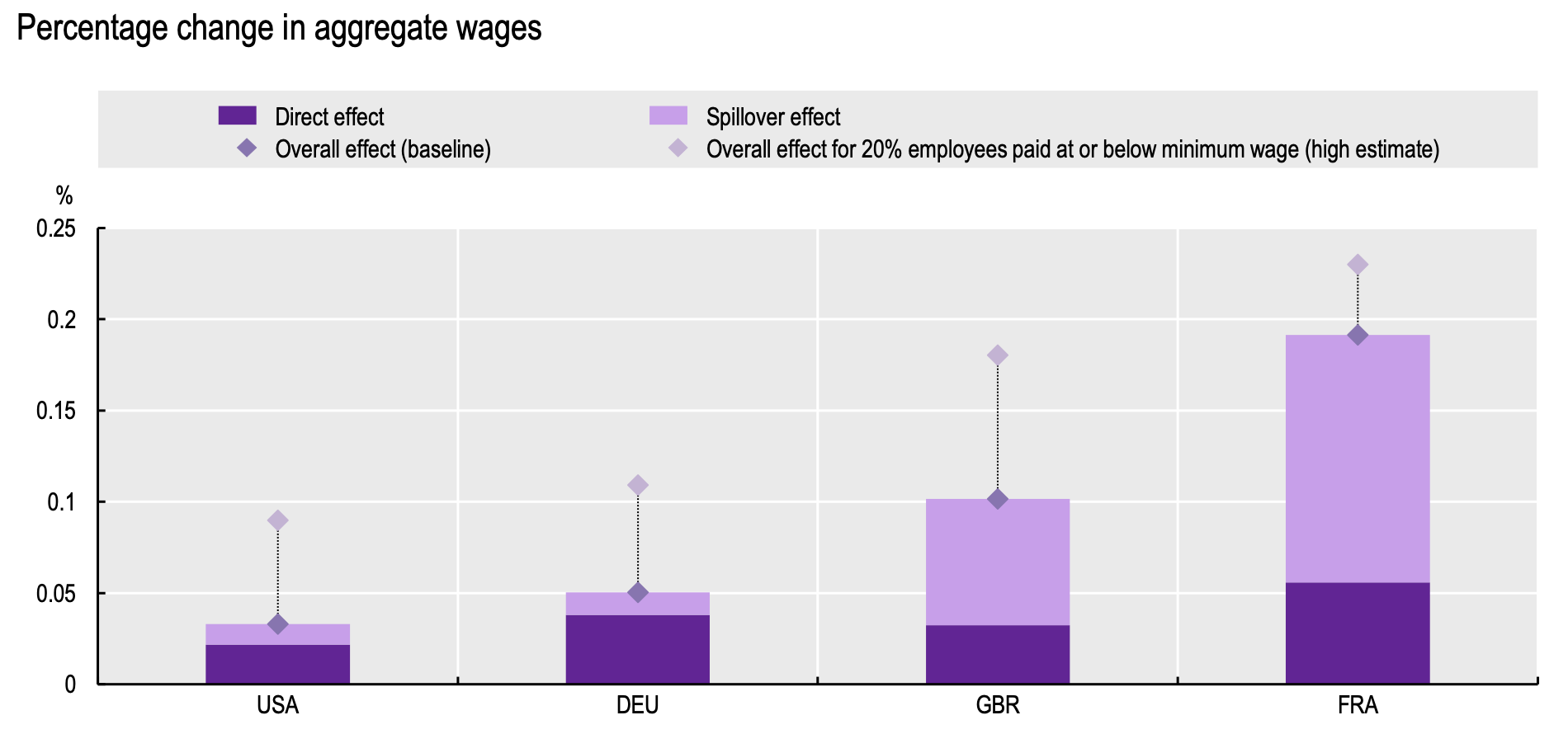 Figure 2 Impact of a 1% increase in the minimum wage on aggregate wages