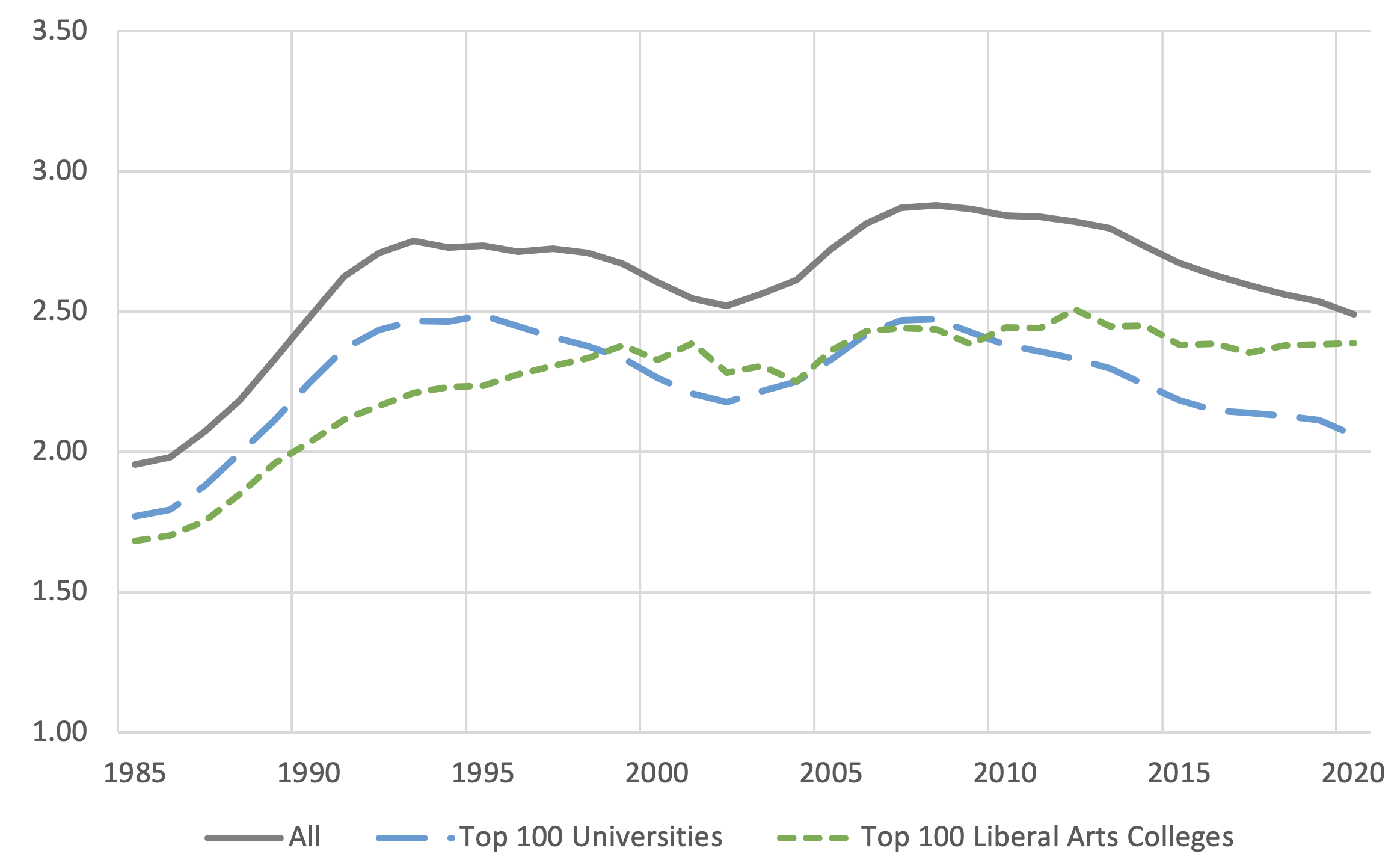 Figure 1 Economics conversion ratios (male economics majors/female economics majors)/(male BAs/female BAs), 1984 to 2021