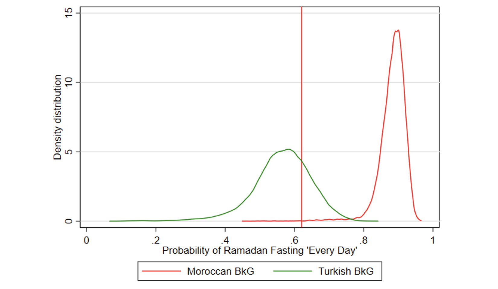 Figure 1 Predicted Ramadan compliance probabilities