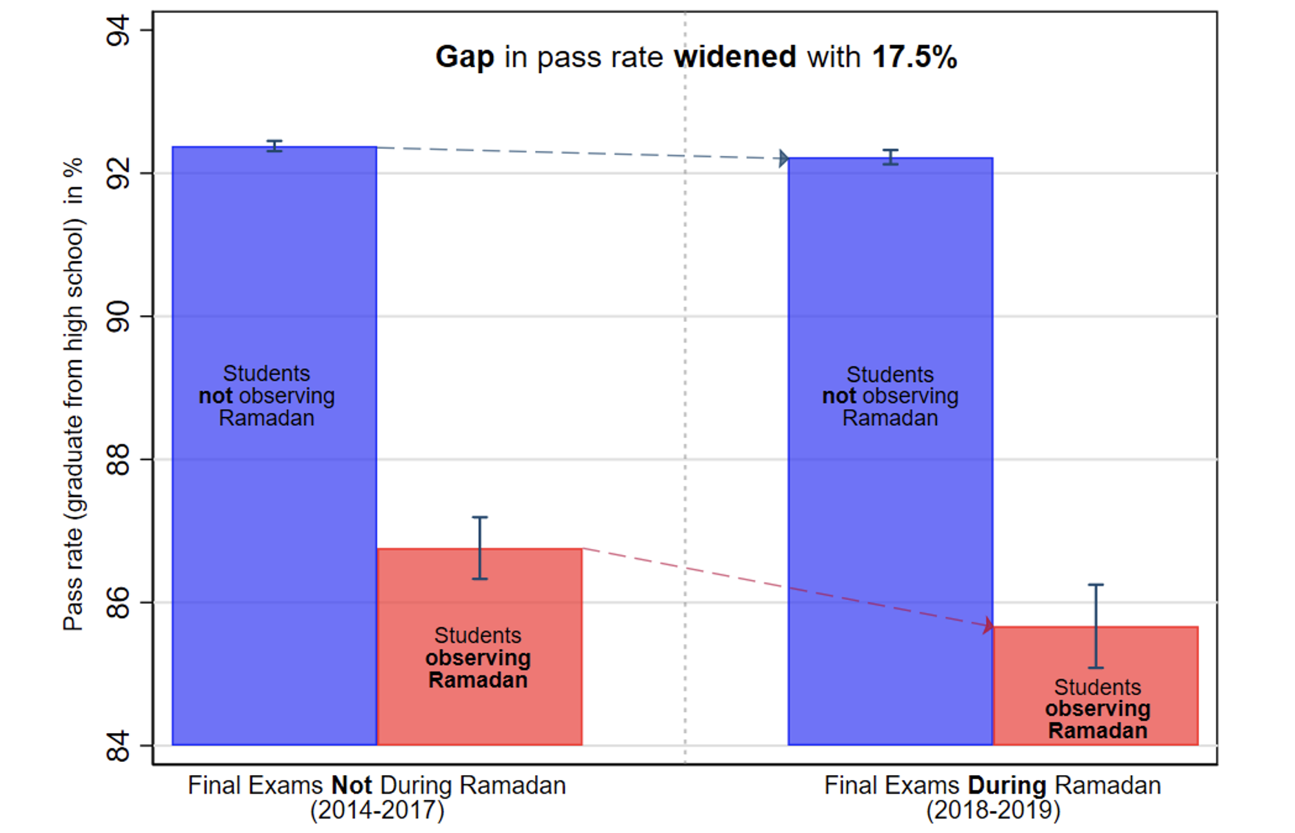 Figure 2 Average pass rate at final exams