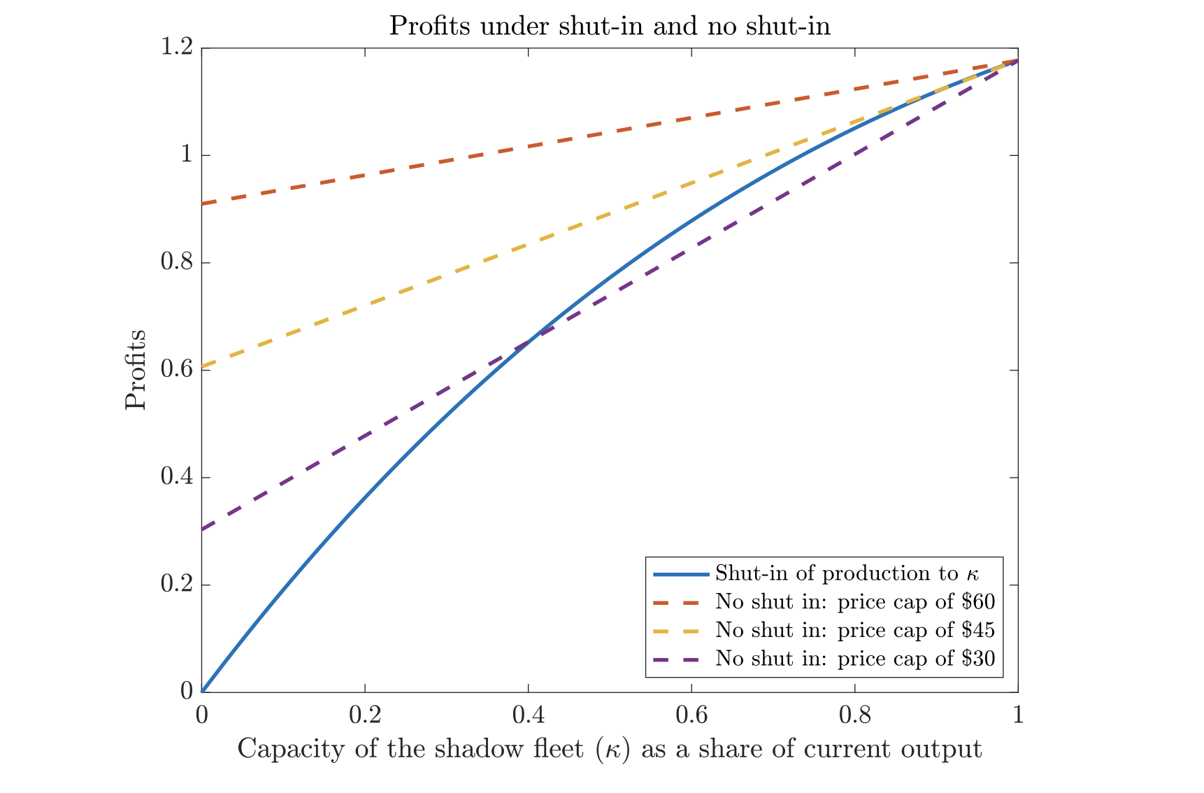 Figure 1 Profits in the shut-in and no-shut-in scenarios