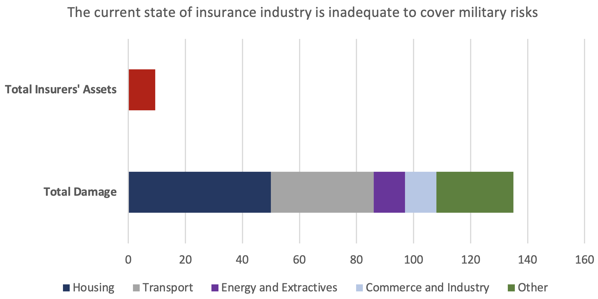 Figure 1 Comparison of war-induced damages to insurers’ assets