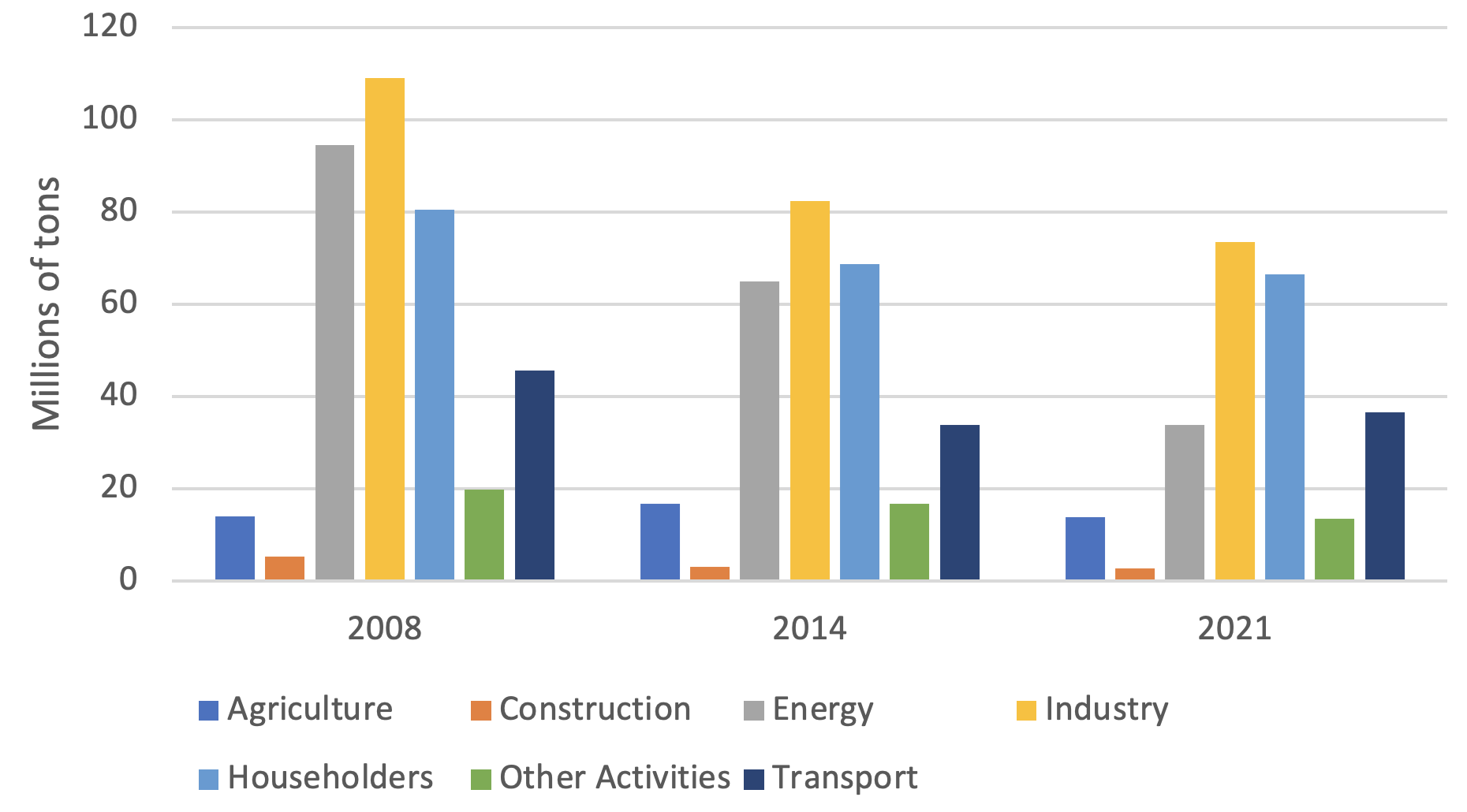Figure 2 Greenhouse gas emissions dropped from 2008 to 2021 in all sectors but transport