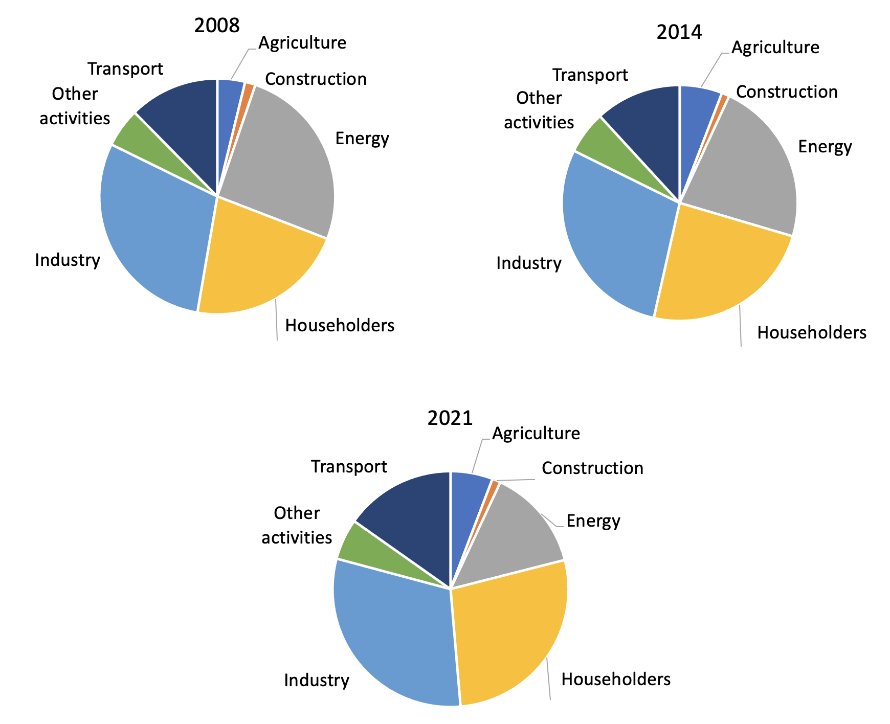 Figure 3 The energy sector has decreased its share of greenhouse gas emissions, while the agricultural sector has increased its contribution