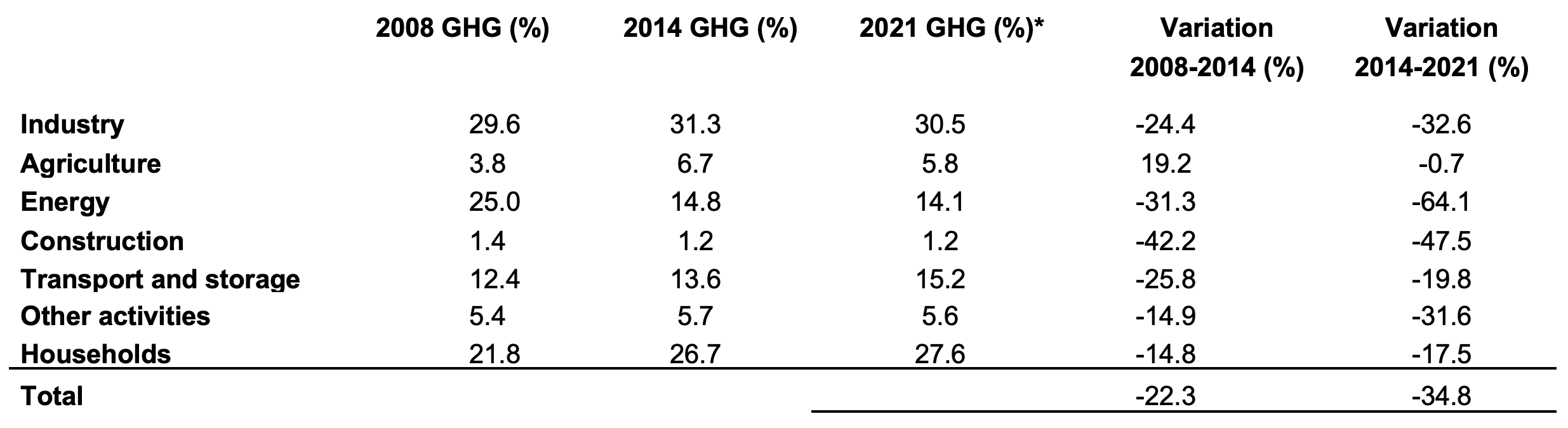 Table 1 Total GHG emissions by sector