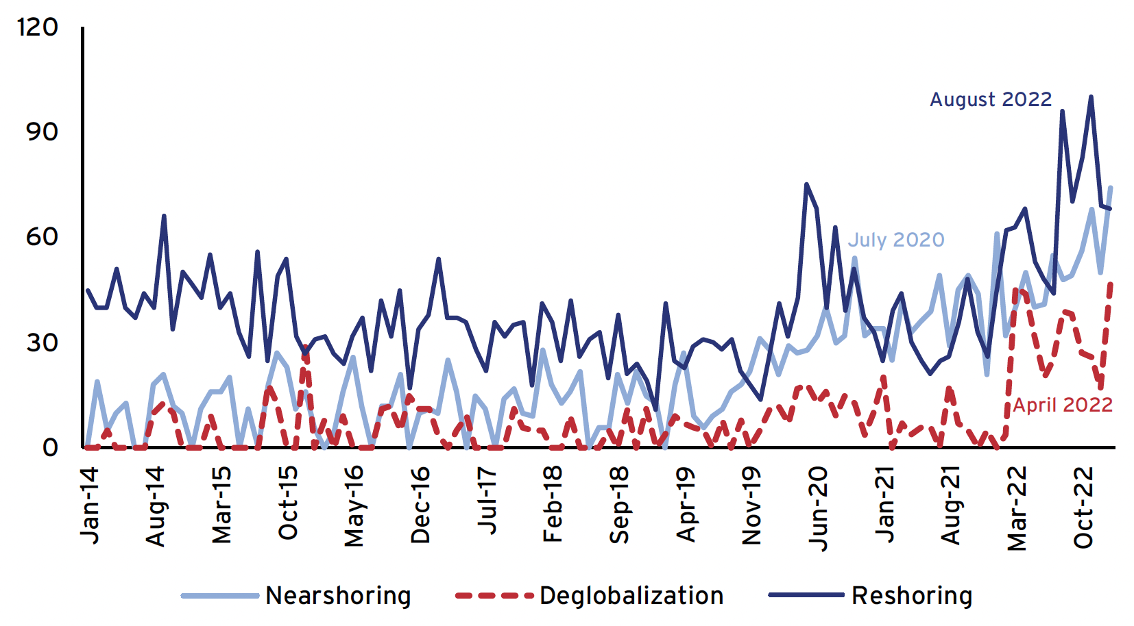 Figure 1 Google Searches for “nearshoring”, “deglobalisation”, and “reshoring”