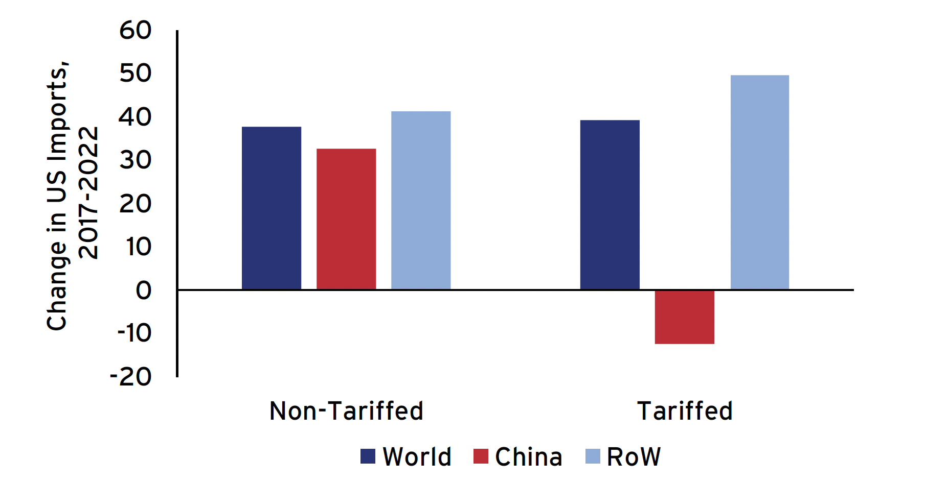 Figure 3 Changes in US imports, tariffed and non-tariffed goods, 2017-2022