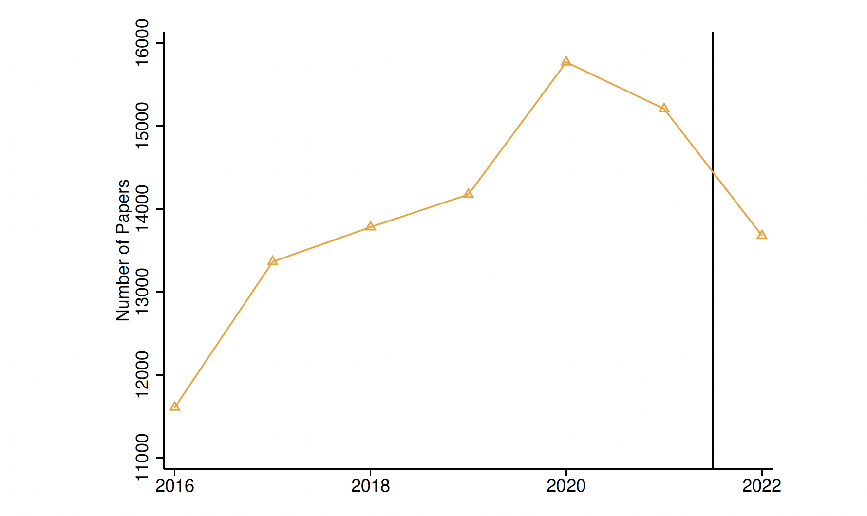 Figure 1 Number of publications by Ukrainian scientists