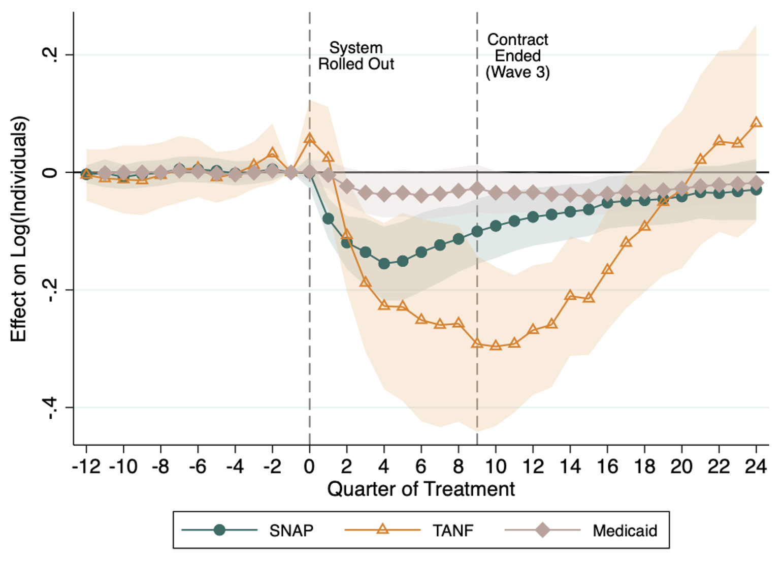 Figure 1 Effects of IBM’s automated system on enrollment in SNAP, TANF, and Medicaid