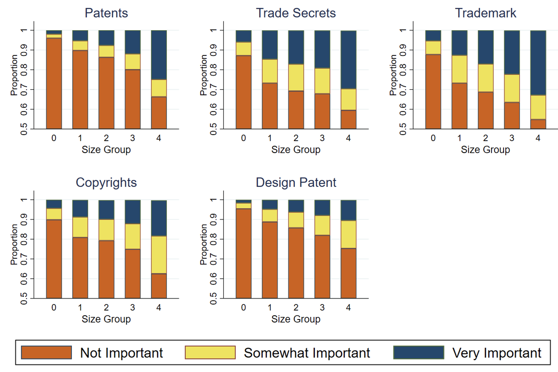 Figure 4 Importance of different IP protection strategies by firm size group