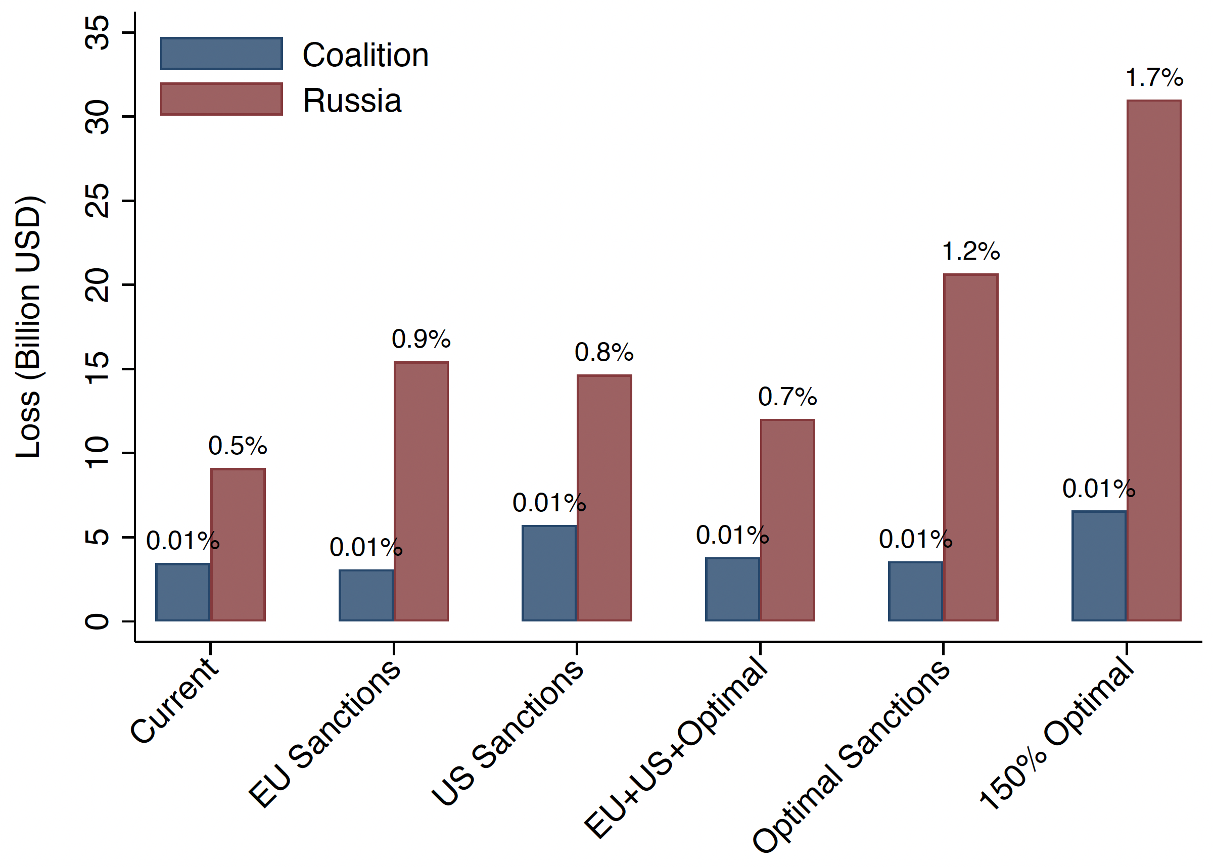 Figure 3 Economic losses for Russia and the coalition for six different sanctions scenarios