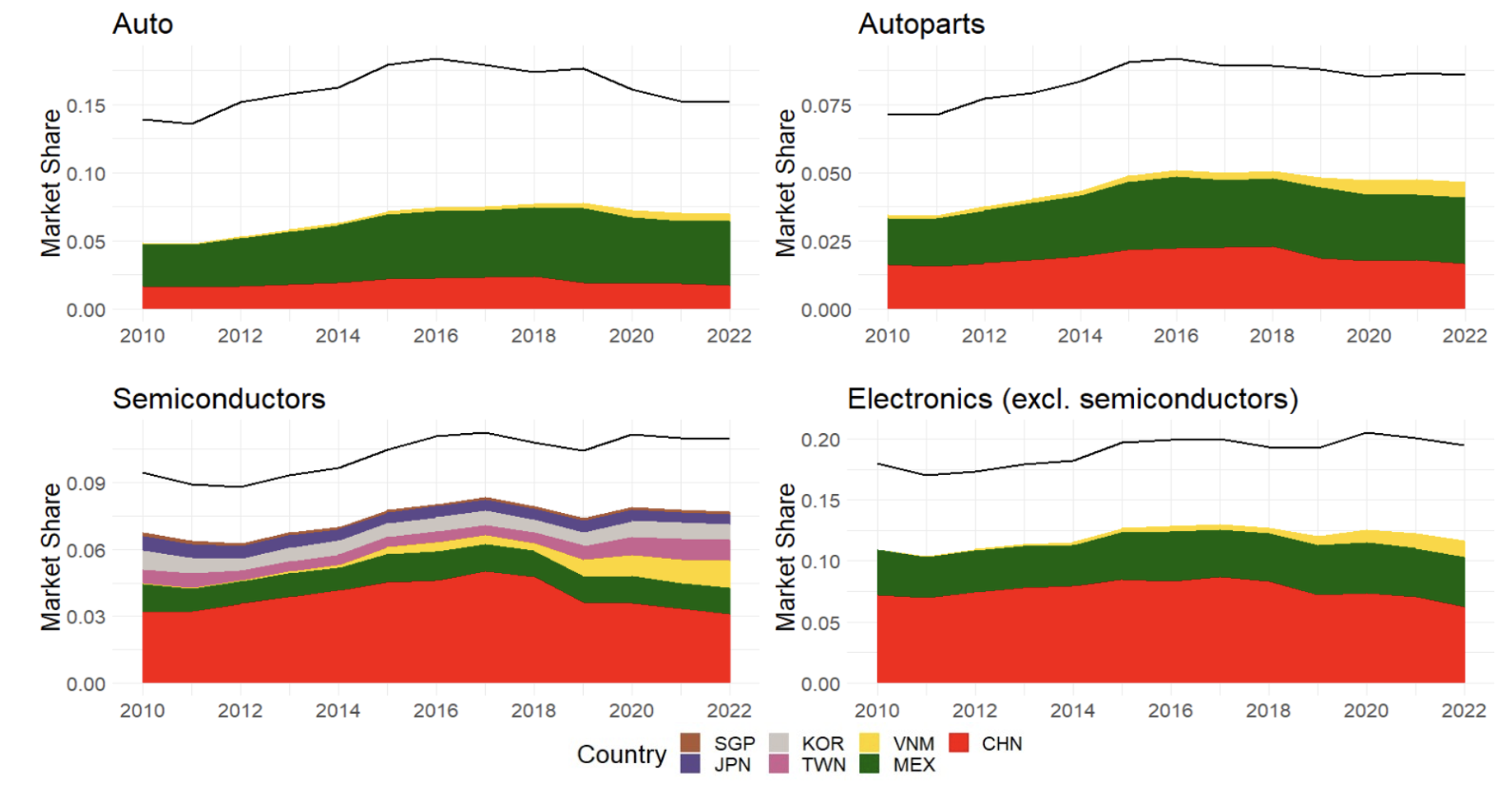 Figure 2b Selected sectors: US import shares, 2010-2022