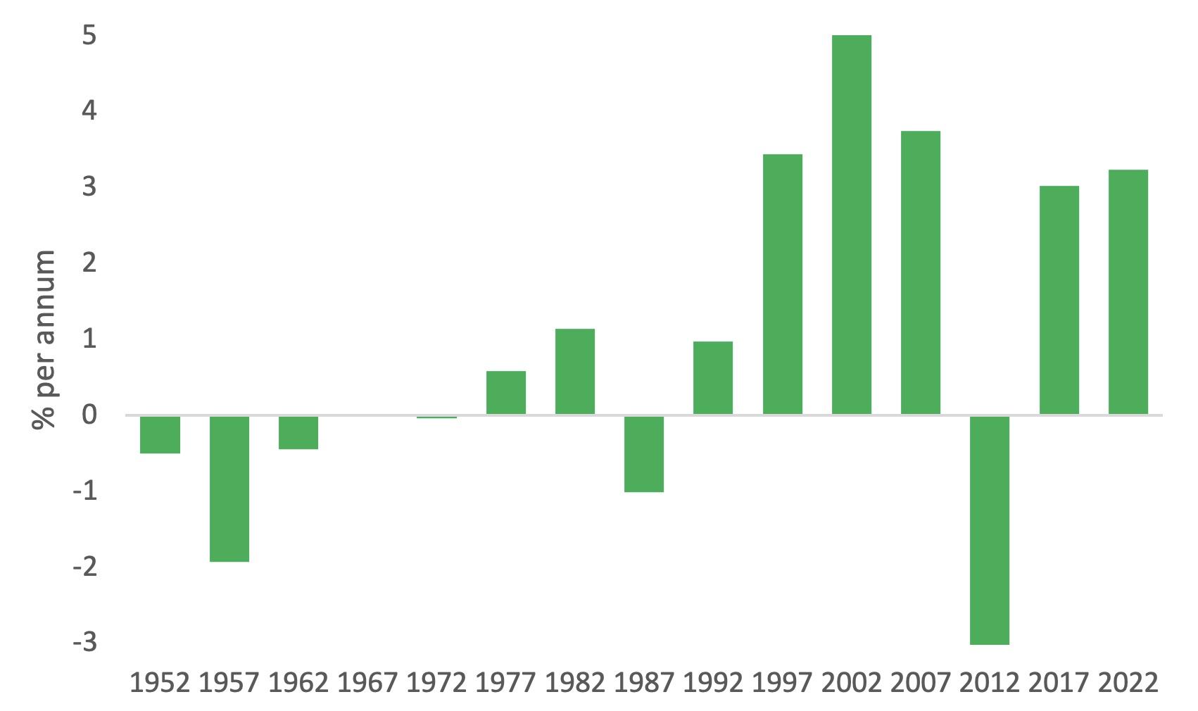 Figure 1 Ireland: Employment growth in five-yearly intervals, 1947-2022