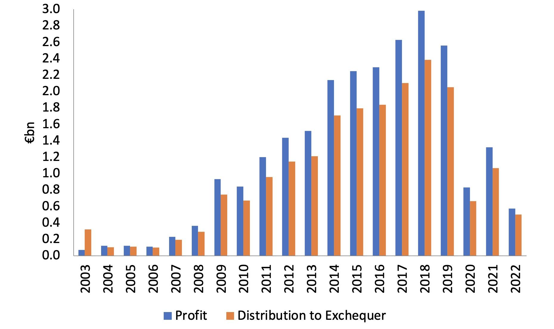 Figure 2 Central Bank of Ireland profit, 2003-2022
