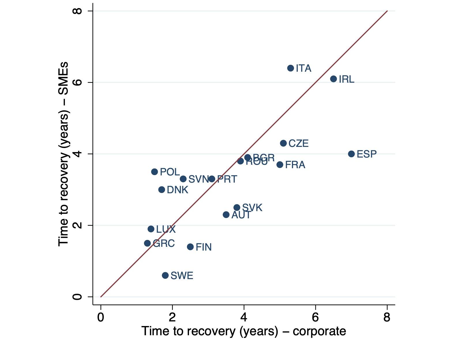 Figure 1 Time to recovery for loans to corporates and small and medium enterprises in the EU