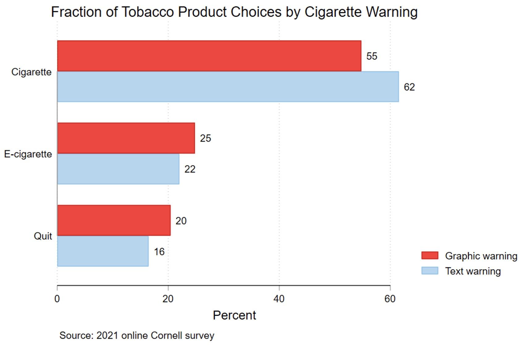 Figure 2 Fraction that chose cigarette/e-cigarette/quitting, by warning type