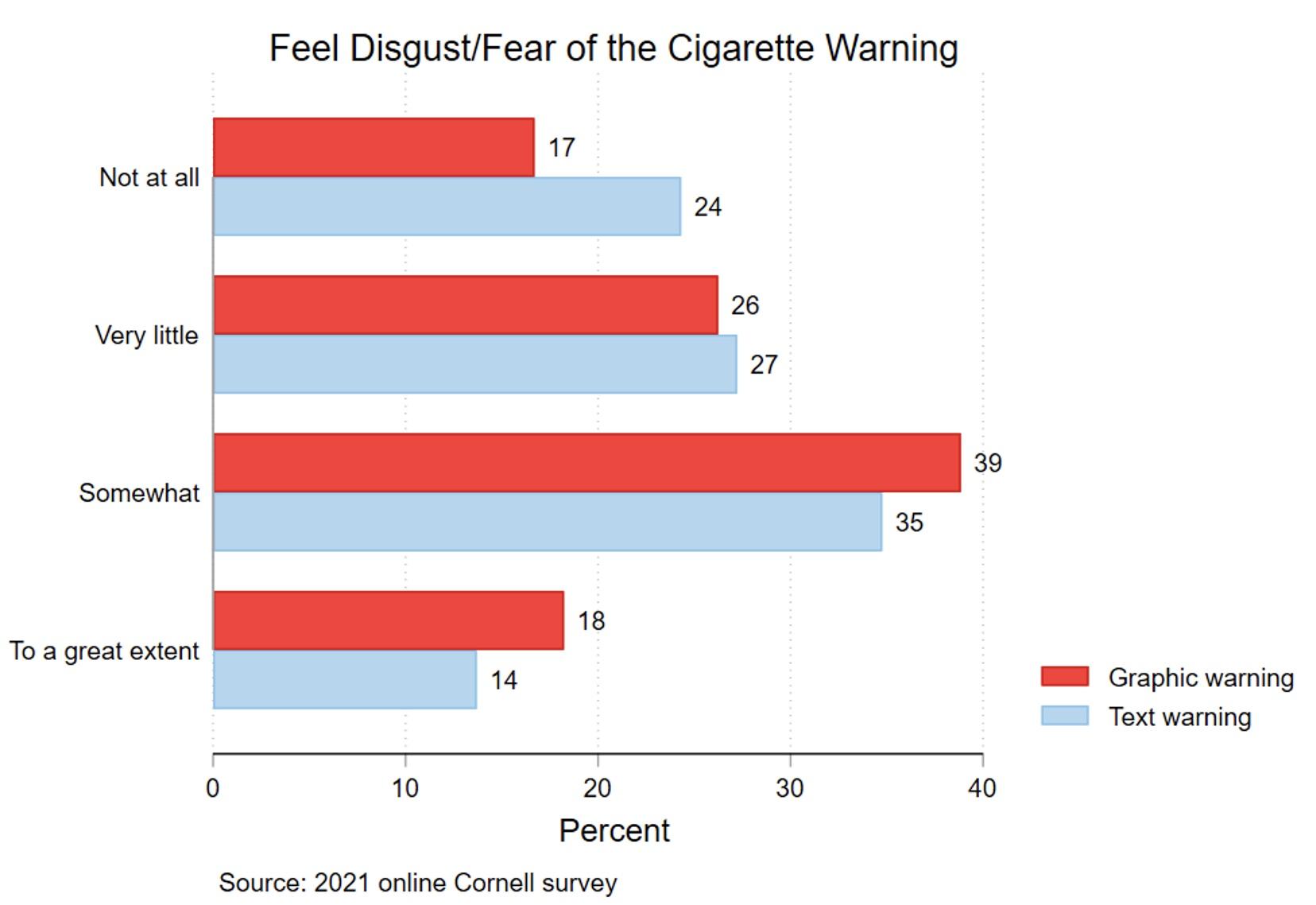 Figure 3 Feel disgust/fear of the cigarette warning, by warning type