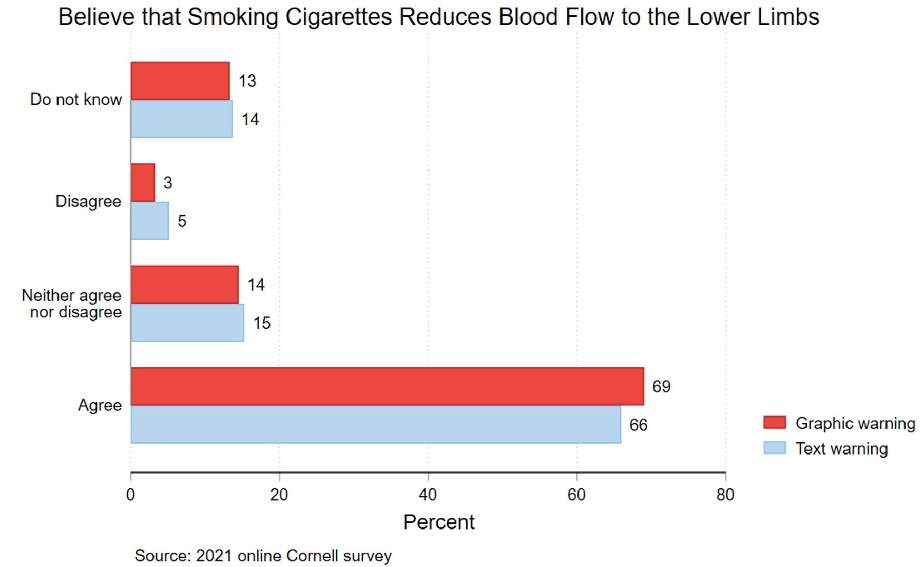 Figure 4 Believe smoking cigarettes reduces blood flow to the lower limbs, by warning type