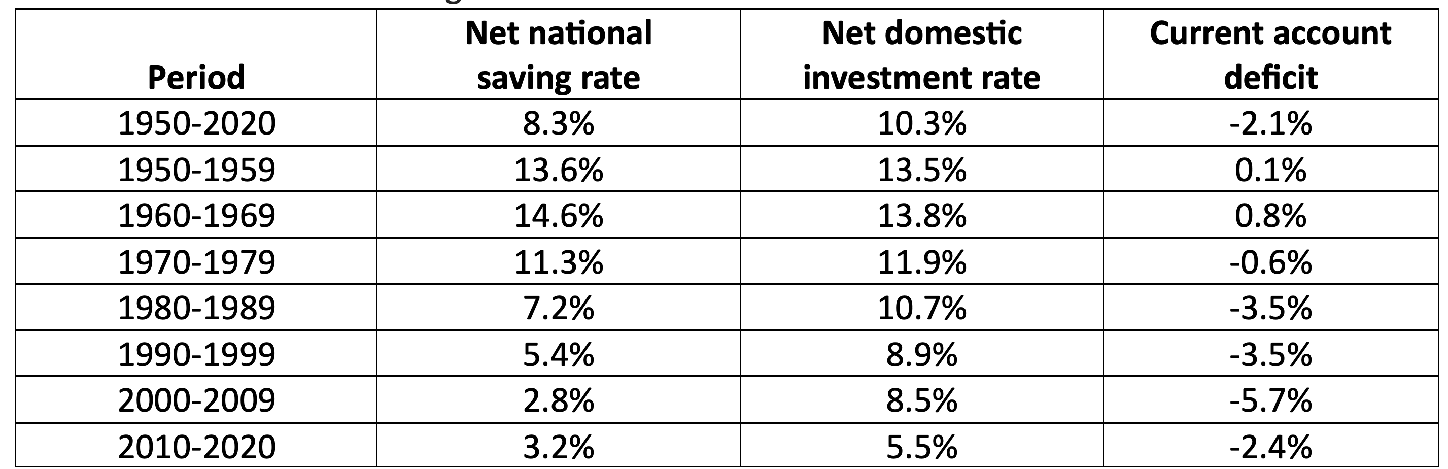 Table 1 US net national saving and net domestic investment rate