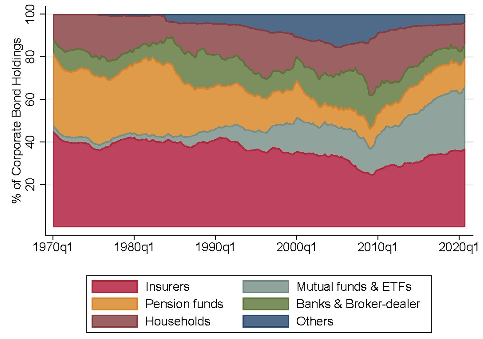 Figure 1 Corporate bond holdings by investor type