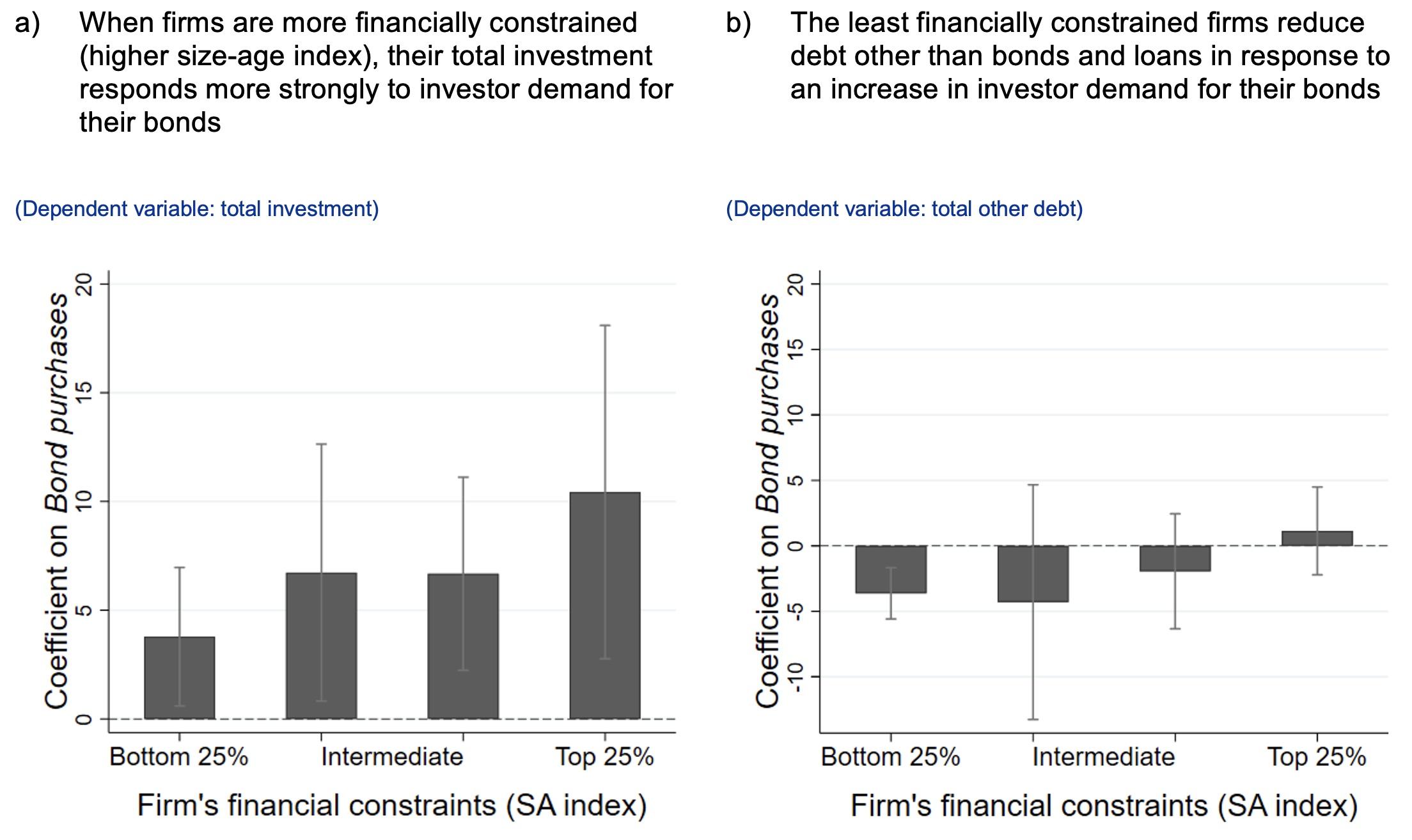 Figure 3 Firms respond differently depending on their financial constraints