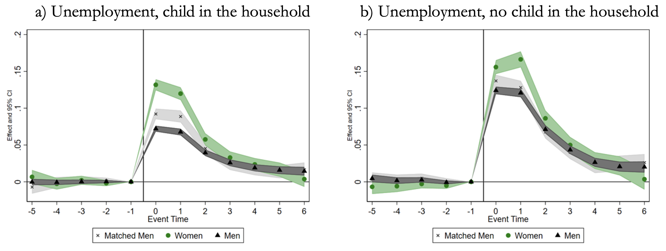 Figure 2 Gender gaps following job displacement are larger when children are in the household