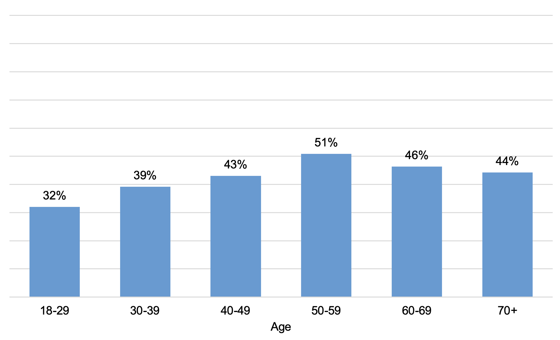 Figure 1 Percent of respondents answering all Big Three questions correctly, by age