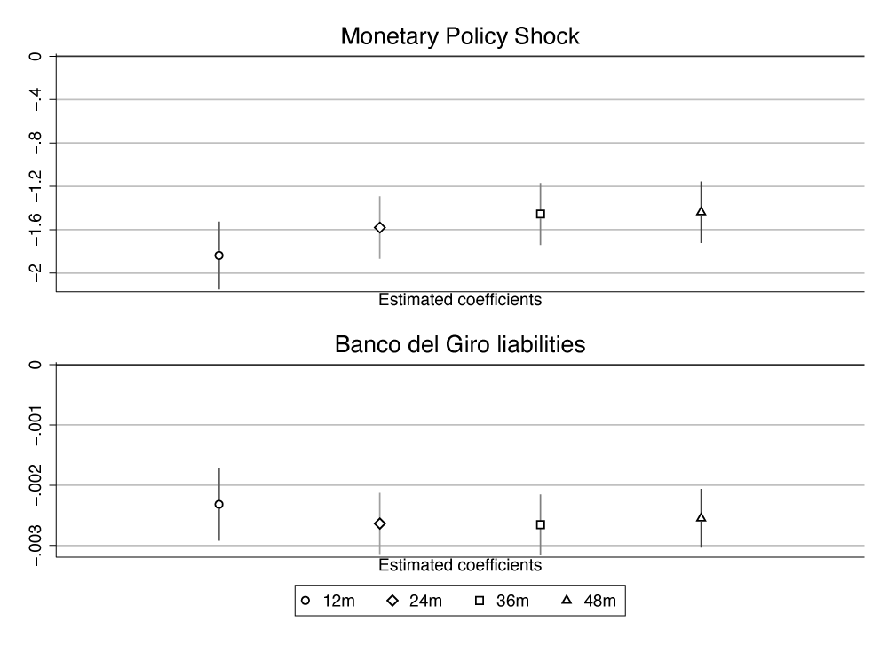 Figure 2 Exchange rate variation and monetary policy shocks around monetary policy expansions