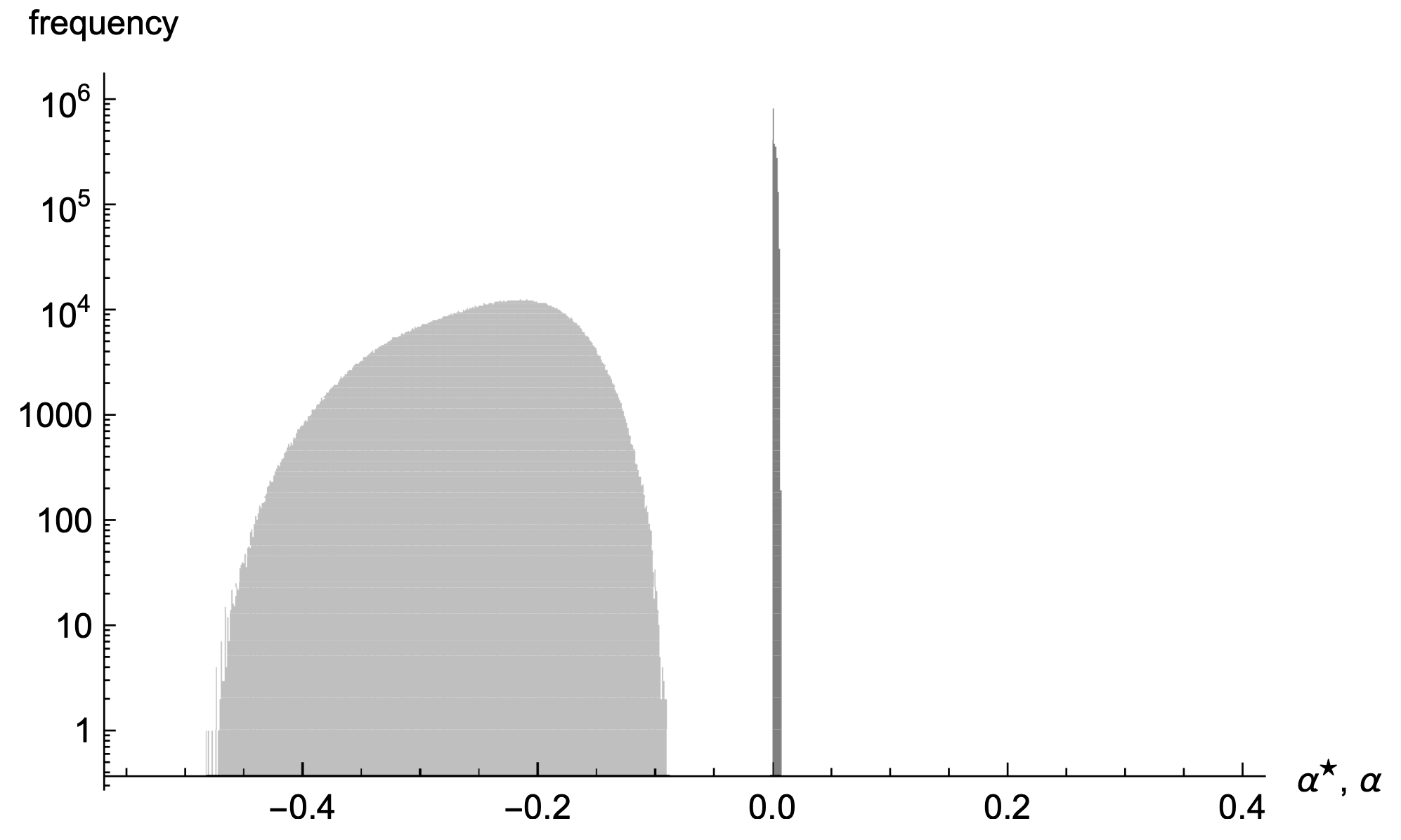 Figure 1 Distribution of necessary efficiency advantage to justify a central bank digital currency