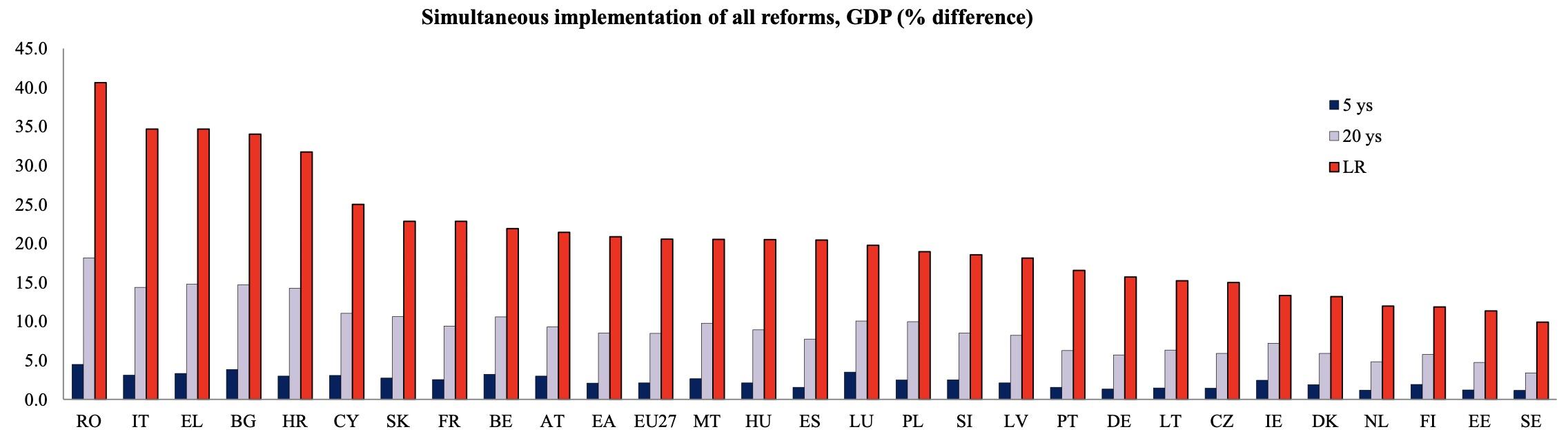 Figure 2 Joint implementation of all reforms across the EU, by member state