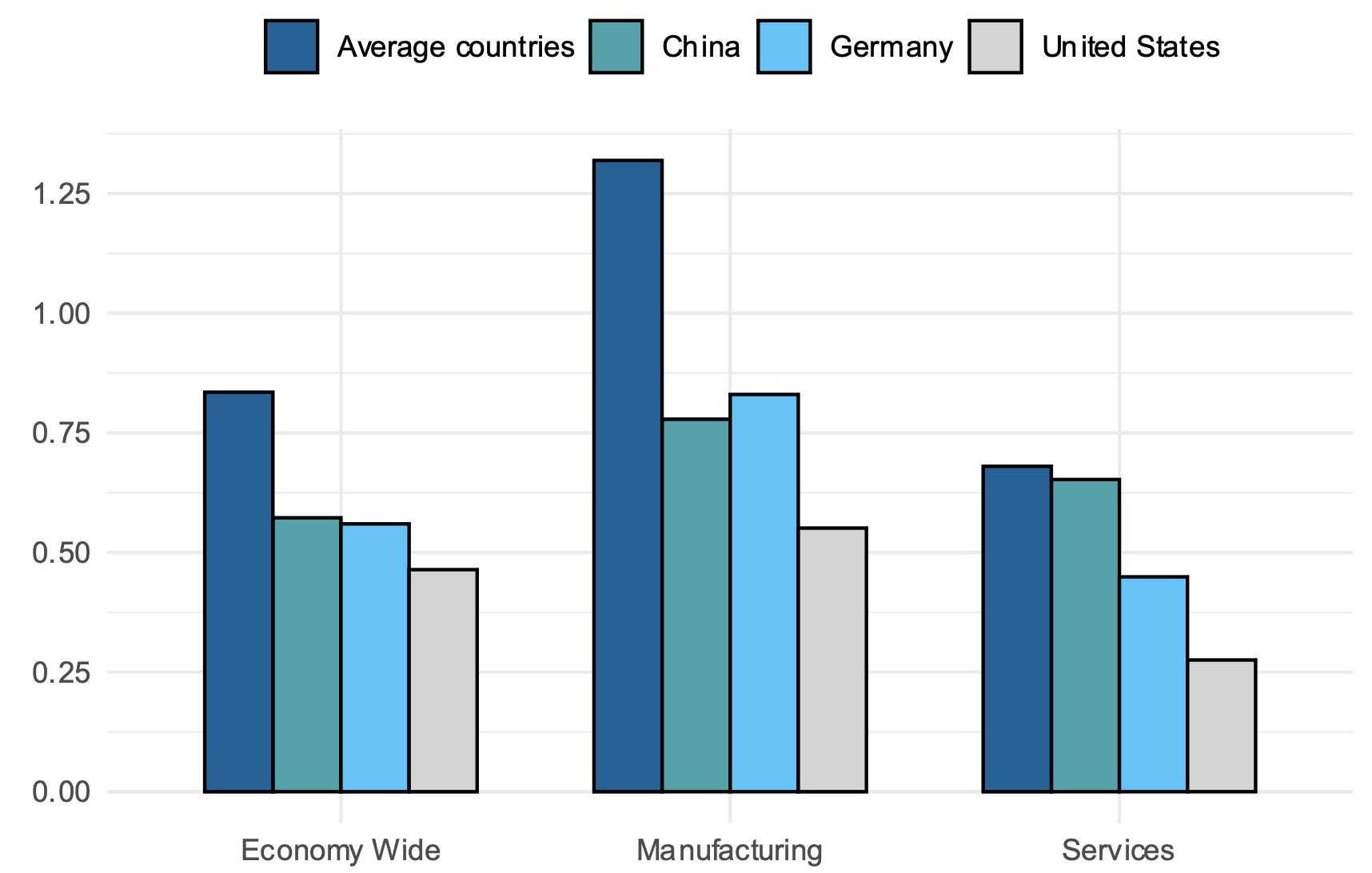 Figure 1 RMSE economy-wide, manufacturing and services, selected economies
