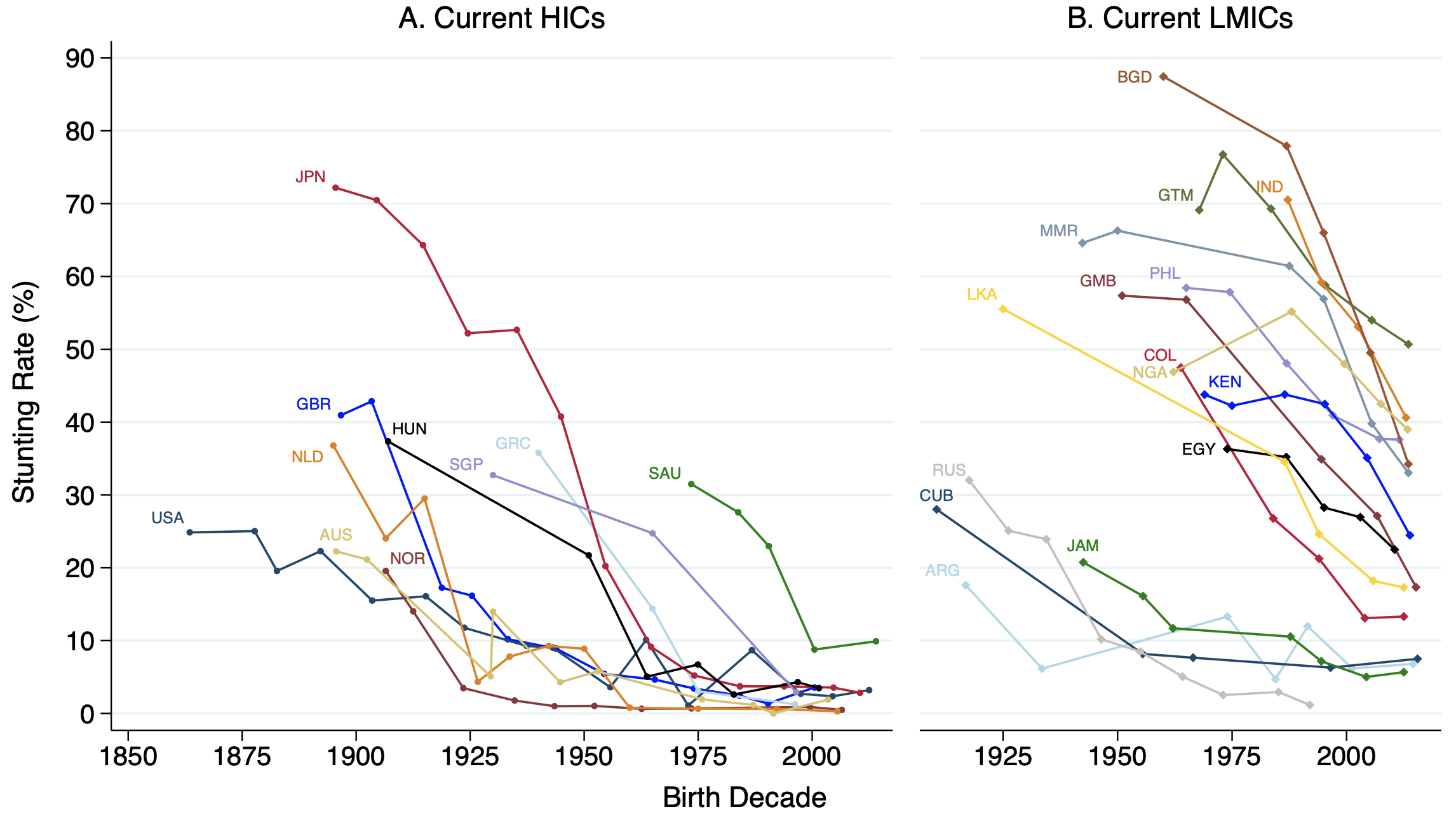 Figure 2 Historical child stunting rates for current high-income countries and low- and middle-income countries